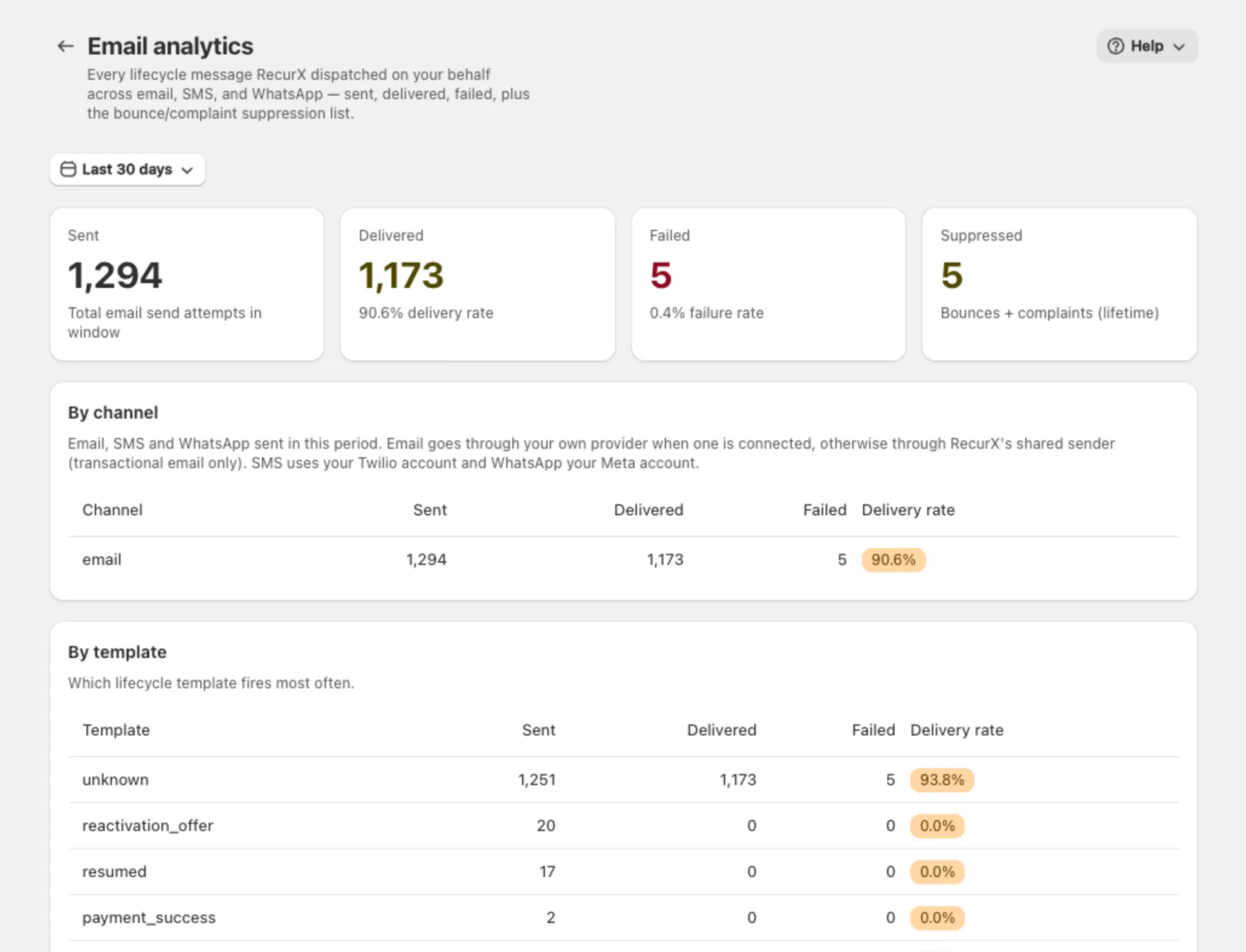 The Email analytics page with the Sent, Delivered, Failed and Suppressed totals and the By channel and By template tables